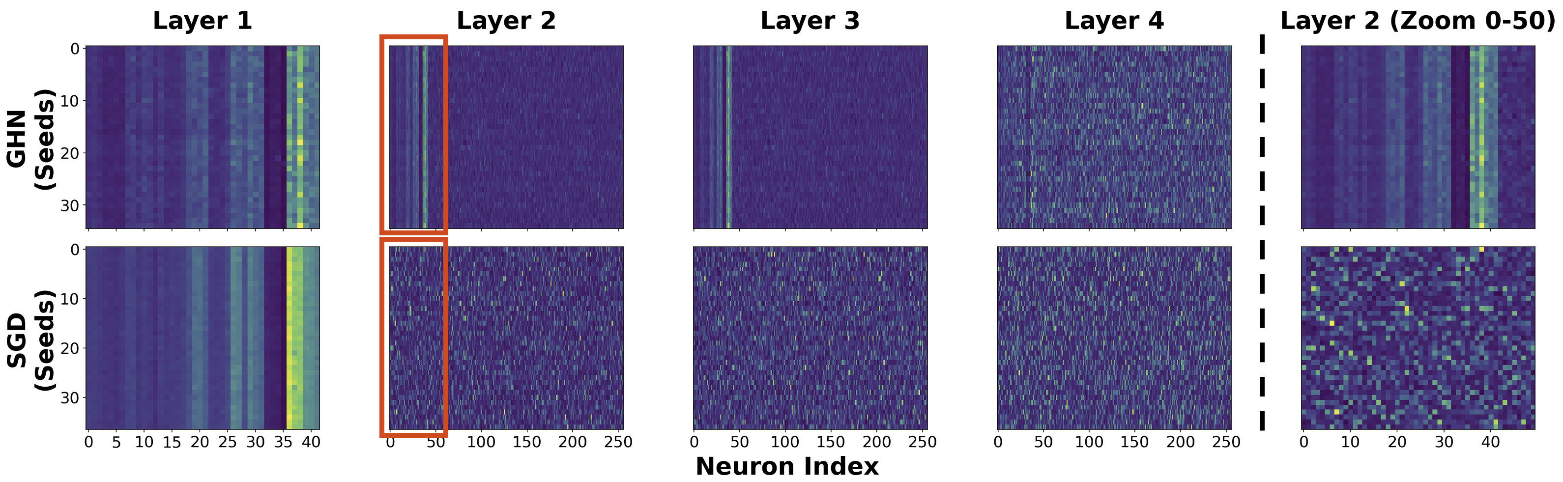 GHN vs SGD weight correlation heatmaps.