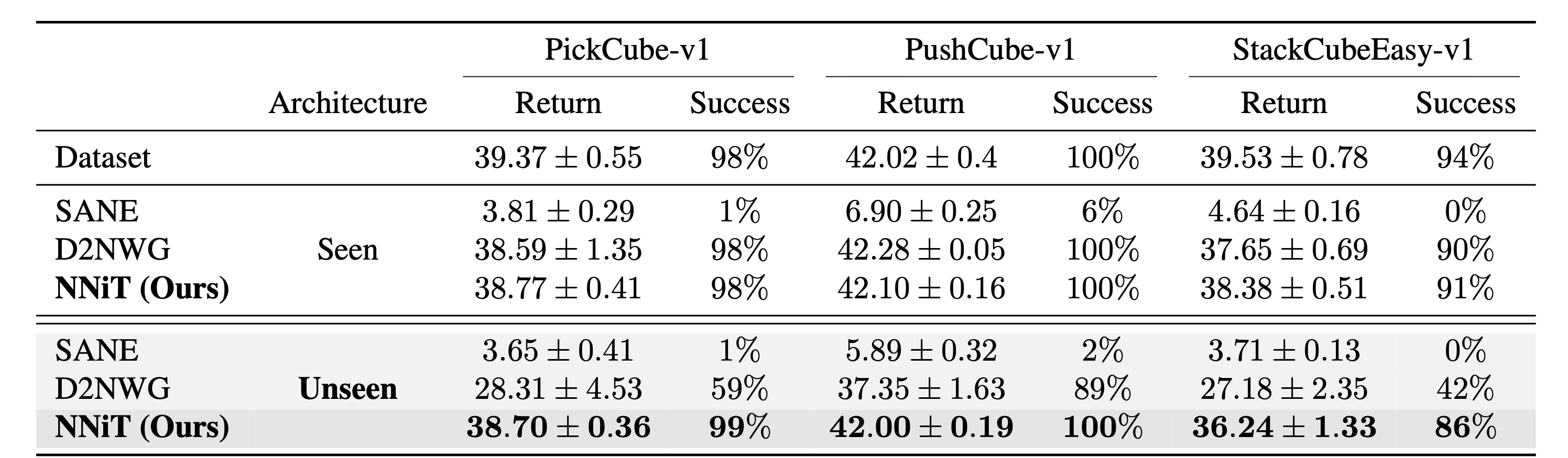Conditional weight generation on seen vs unseen architectures.